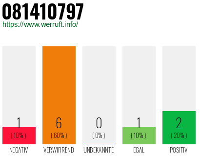 Rufnummer 081410797 Telefonnummer 081410797
