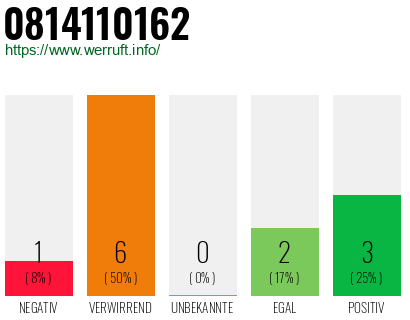 Rufnummer 0814110162 Telefonnummer 0814110162