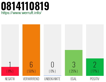 Rufnummer 0814110819 Telefonnummer 0814110819