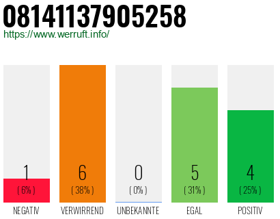 Rufnummer 08141137905258 Telefonnummer 08141137905258