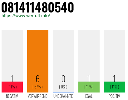 Rufnummer 081411480540 Telefonnummer 081411480540
