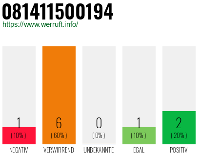 Rufnummer 081411500194 Telefonnummer 081411500194