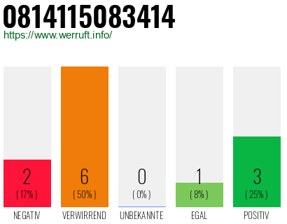 Rufnummer 0814115083414 Telefonnummer 0814115083414