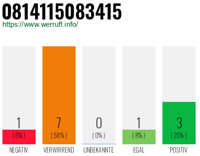 Rufnummer 0814115083415 Telefonnummer 0814115083415