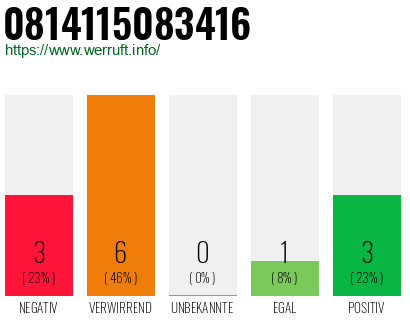 Rufnummer 0814115083416 Telefonnummer 0814115083416
