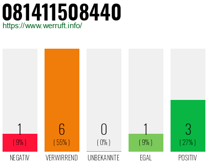 Rufnummer 081411508440 Telefonnummer 081411508440