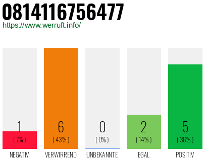 Rufnummer 0814116756477 Telefonnummer 0814116756477