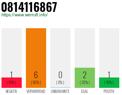 Rufnummer 0814116867 Telefonnummer 0814116867