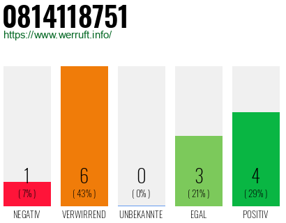 Rufnummer 0814118751 Telefonnummer 0814118751