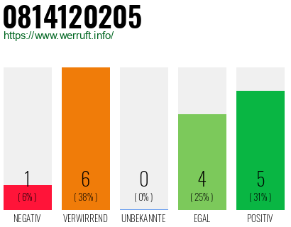 Rufnummer 0814120205 Telefonnummer 0814120205