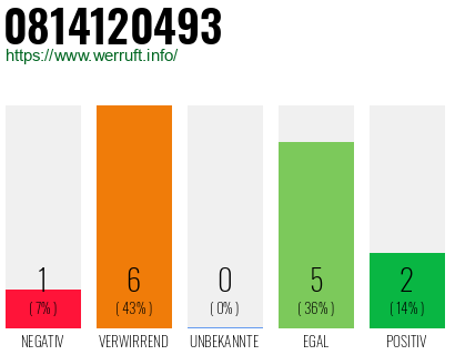 Rufnummer 0814120493 Telefonnummer 0814120493