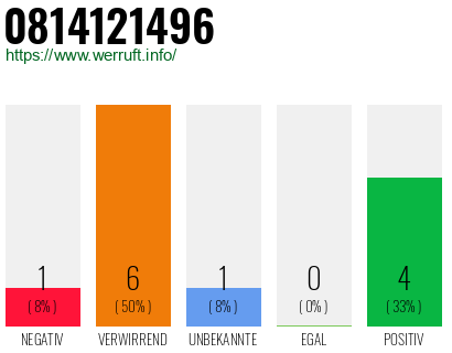 Rufnummer 0814121496 Telefonnummer 0814121496