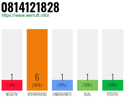 Rufnummer 0814121828 Telefonnummer 0814121828