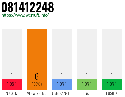 Rufnummer 081412248 Telefonnummer 081412248