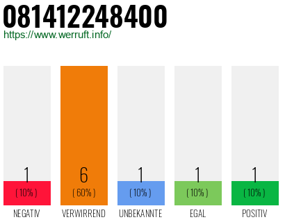 Rufnummer 081412248400 Telefonnummer 081412248400