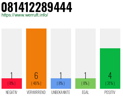 Rufnummer 081412289444 Telefonnummer 081412289444