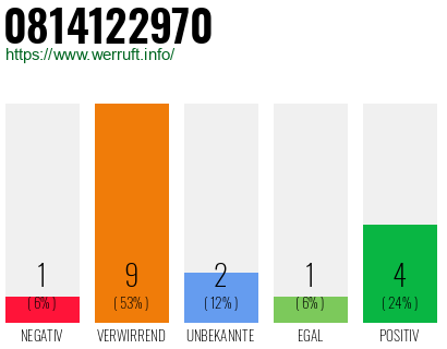 Rufnummer 0814122970 Telefonnummer 0814122970