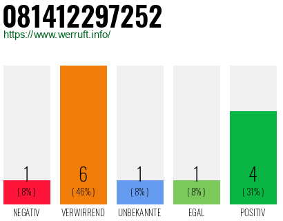 Rufnummer 081412297252 Telefonnummer 081412297252