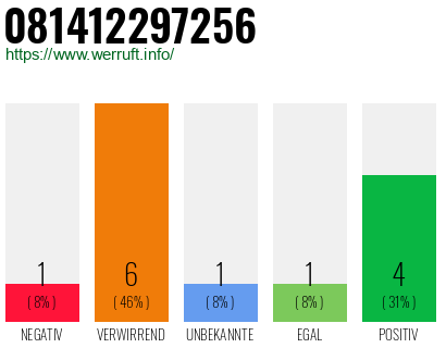 Rufnummer 081412297256 Telefonnummer 081412297256