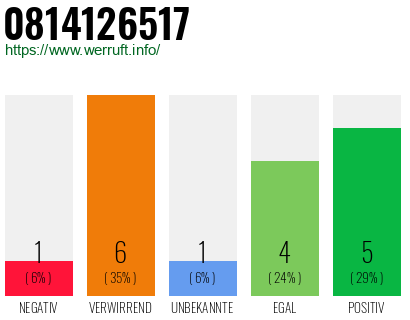 Rufnummer 0814126517 Telefonnummer 0814126517