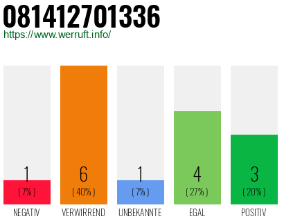 Rufnummer 081412701336 Telefonnummer 081412701336