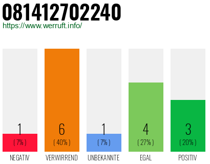 Rufnummer 081412702240 Telefonnummer 081412702240
