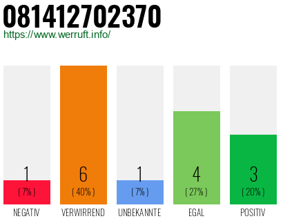 Rufnummer 081412702370 Telefonnummer 081412702370