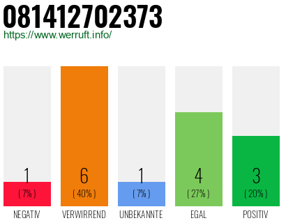 Rufnummer 081412702373 Telefonnummer 081412702373