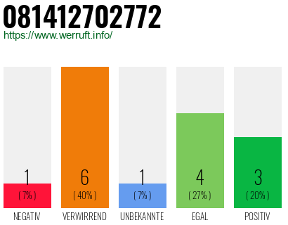 Rufnummer 081412702772 Telefonnummer 081412702772