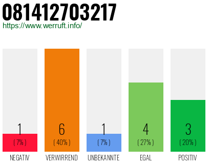 Rufnummer 081412703217 Telefonnummer 081412703217