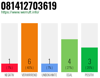 Rufnummer 081412703619 Telefonnummer 081412703619