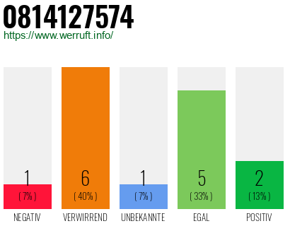 Rufnummer 0814127574 Telefonnummer 0814127574