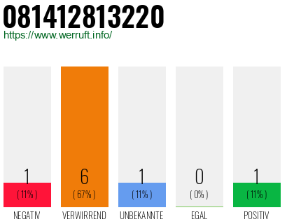 Rufnummer 081412813220 Telefonnummer 081412813220
