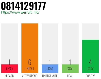 Rufnummer 0814129177 Telefonnummer 0814129177