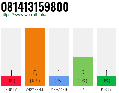 Rufnummer 081413159800 Telefonnummer 081413159800