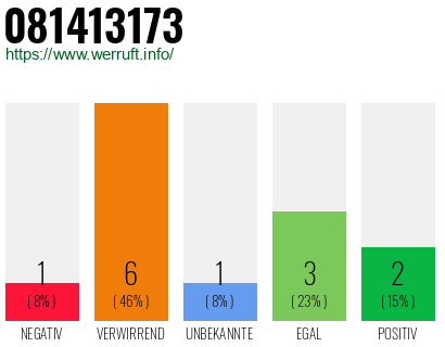 Rufnummer 081413173 Telefonnummer 081413173
