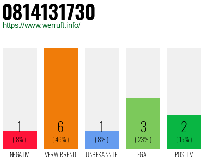 Rufnummer 0814131730 Telefonnummer 0814131730