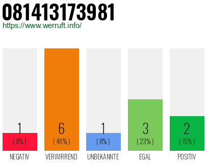 Rufnummer 081413173981 Telefonnummer 081413173981