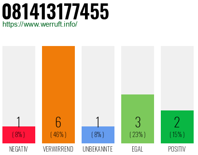 Rufnummer 081413177455 Telefonnummer 081413177455