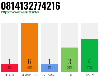 Rufnummer 0814132774216 Telefonnummer 0814132774216