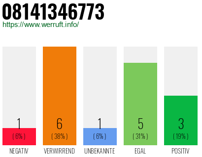Rufnummer 08141346773 Telefonnummer 08141346773