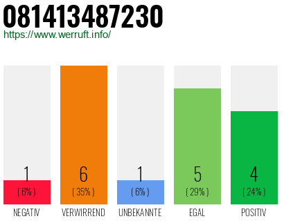 Rufnummer 081413487230 Telefonnummer 081413487230