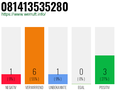 Rufnummer 081413535280 Telefonnummer 081413535280