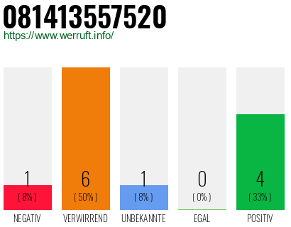 Rufnummer 081413557520 Telefonnummer 081413557520