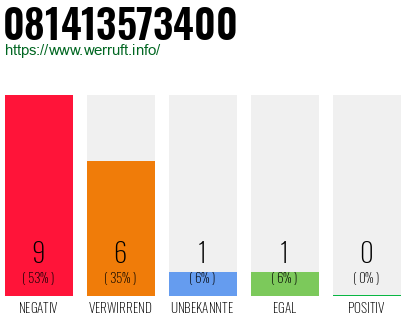 Rufnummer 081413573400 Telefonnummer 081413573400