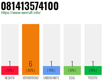 Rufnummer 081413574100 Telefonnummer 081413574100