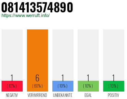Rufnummer 081413574890 Telefonnummer 081413574890
