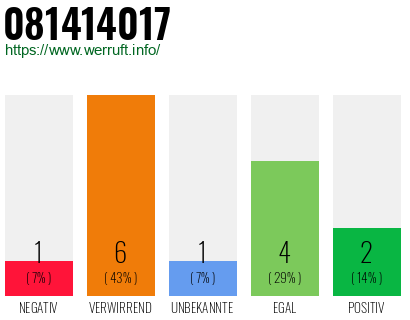 Rufnummer 081414017 Telefonnummer 081414017