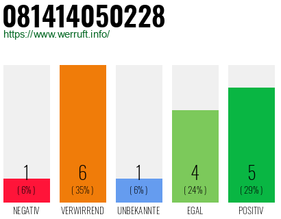 Rufnummer 081414050228 Telefonnummer 081414050228
