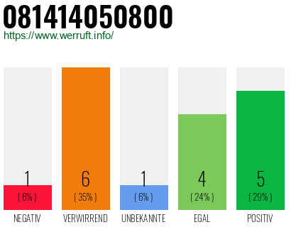 Rufnummer 081414050800 Telefonnummer 081414050800